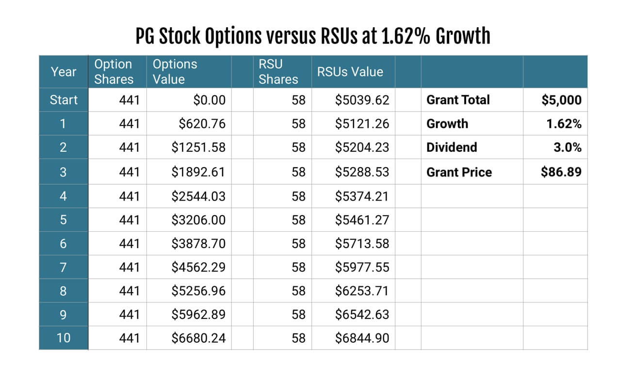 Stock Options vs RSUs 1.62% Growth