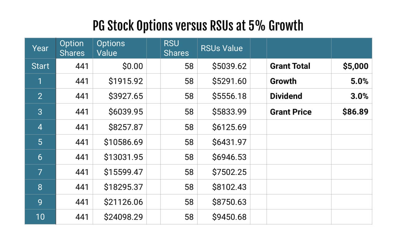 Stock Options vs RSUs 5% Growth