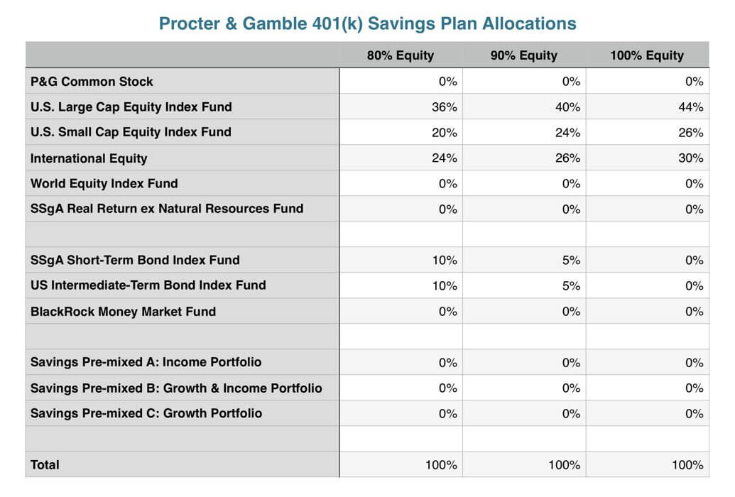 Procter Gamble 401k Allocations