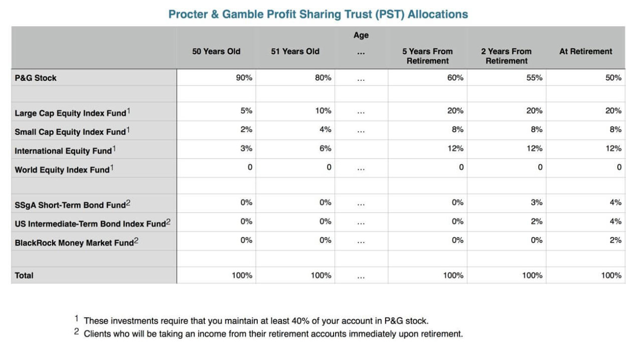 Procter and Gamble PST Allocations