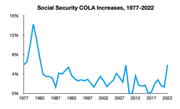Graph showing social security increases from 1977 through 2022